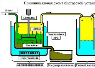 Получаем биогаз своими руками Применение биогаза и схемы биогазовых установок